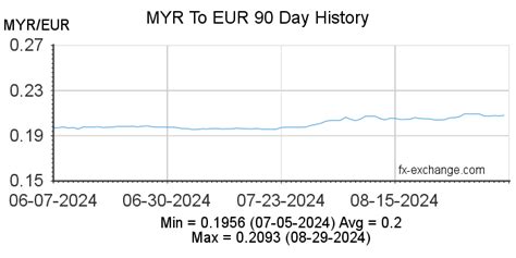 euro to myr|Exchange Rate Euro to Malaysian Ringgit (Currency Calculator).
